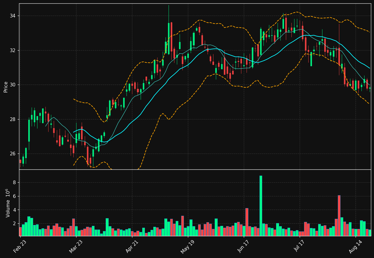 OUT chart