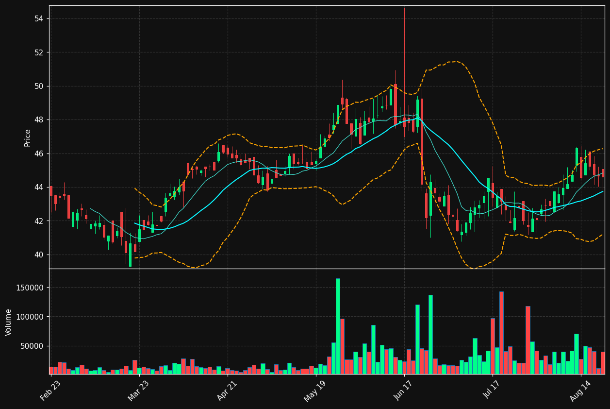OVBC chart