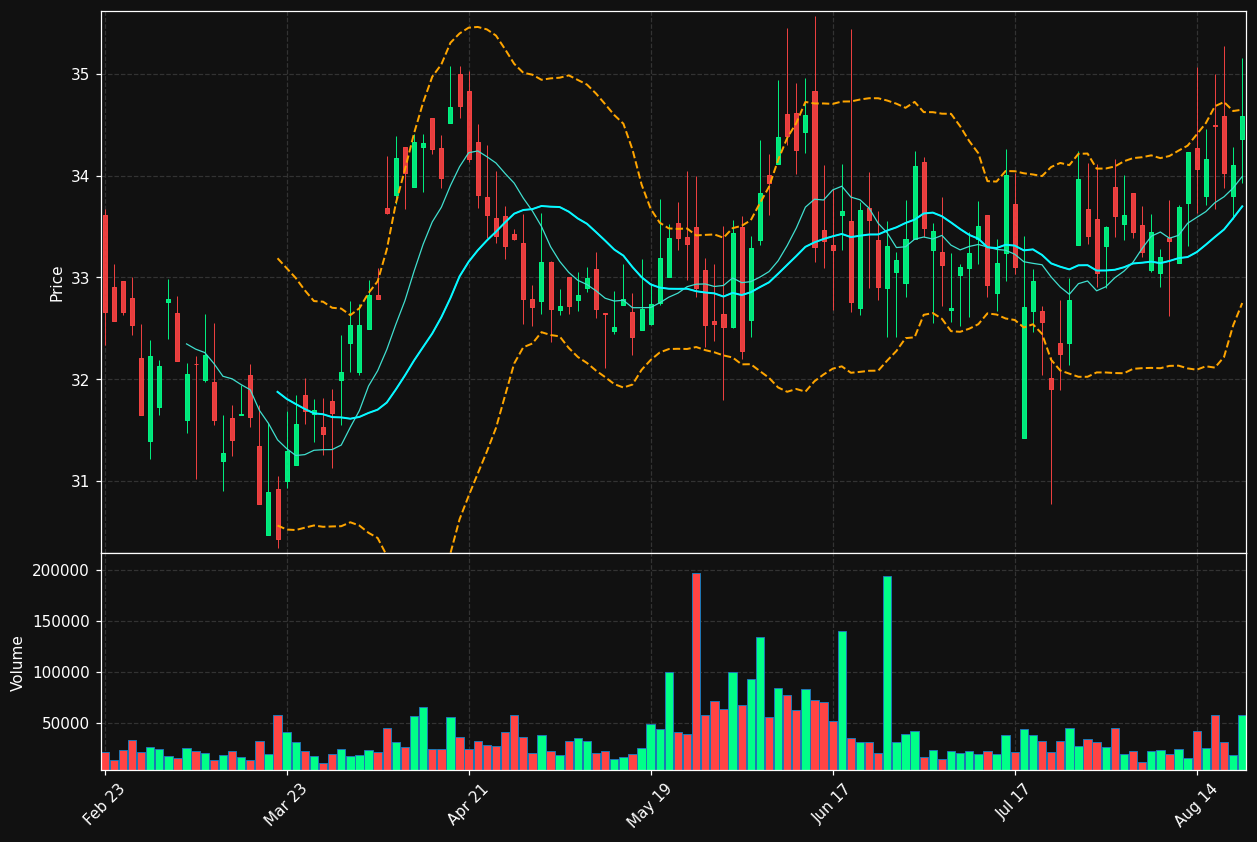 OVLY chart