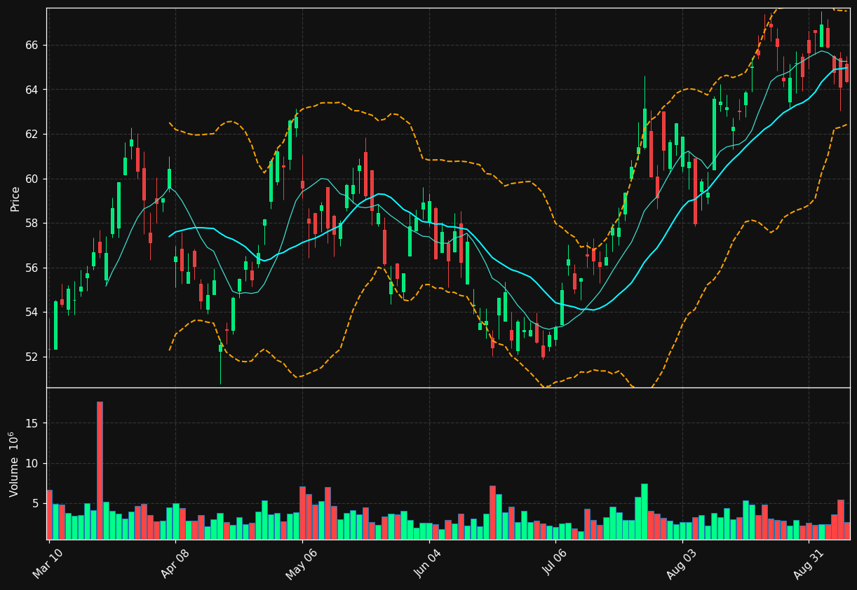 OVV chart