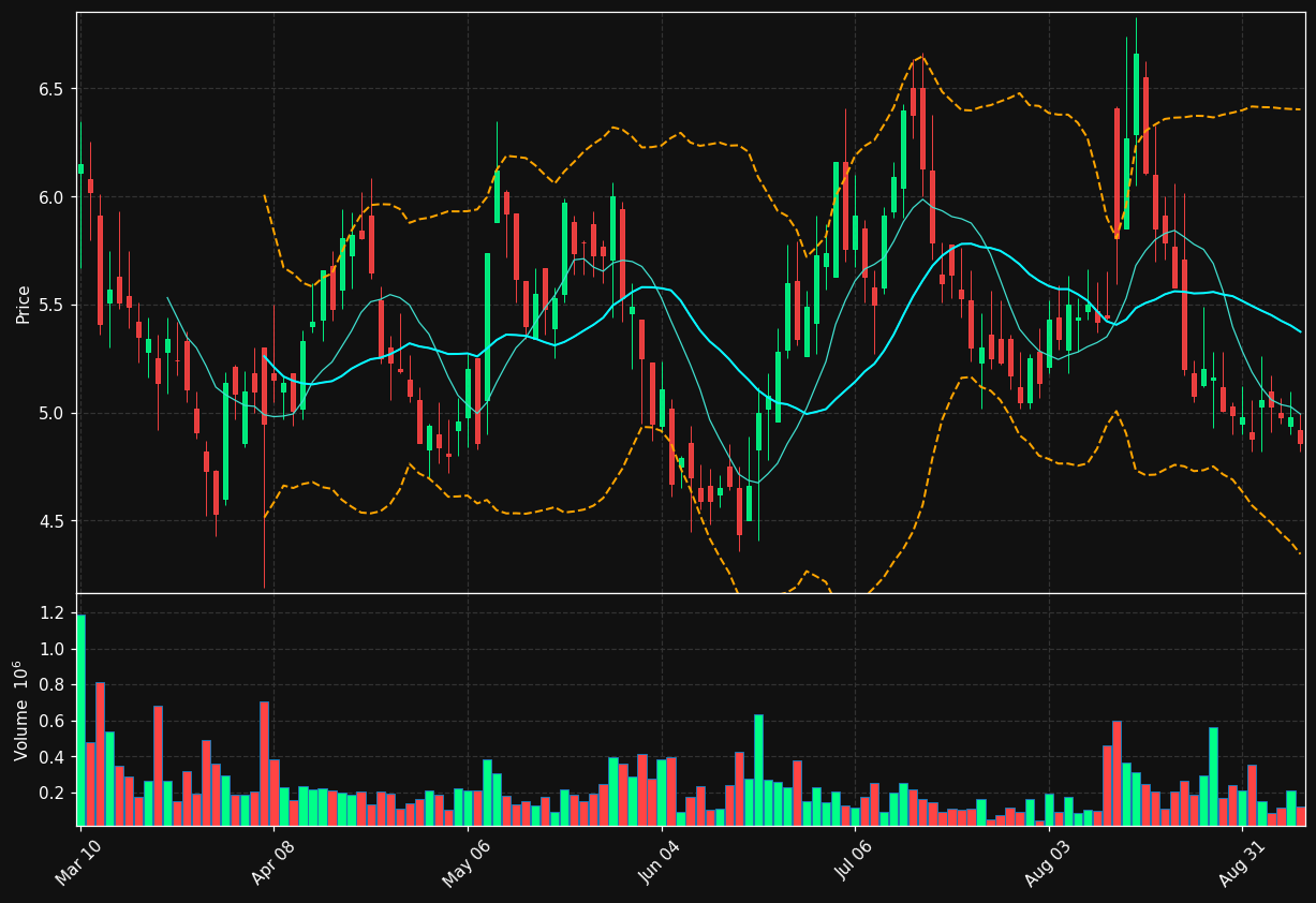 OWLT chart