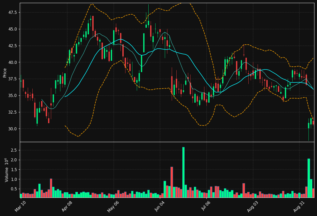 OXM chart