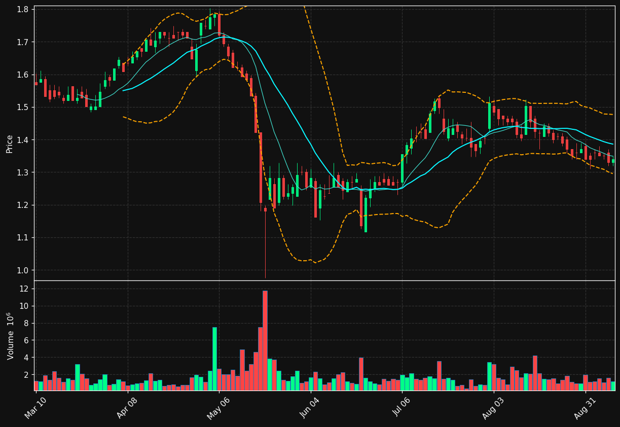 OXSQ chart