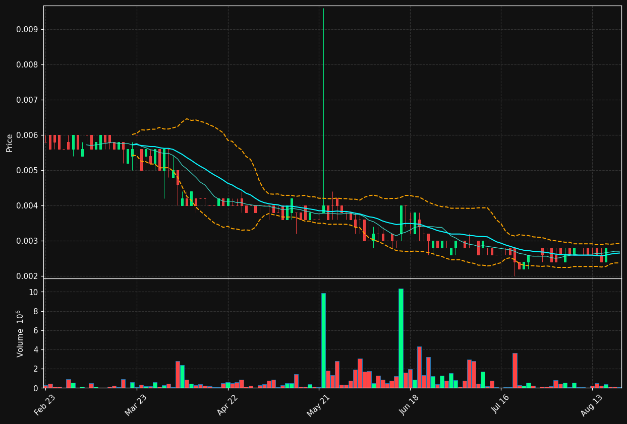 OXUR.BR chart