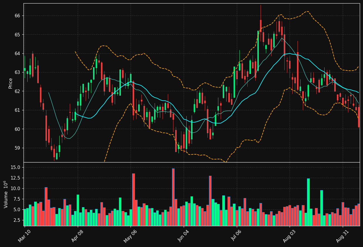 O chart