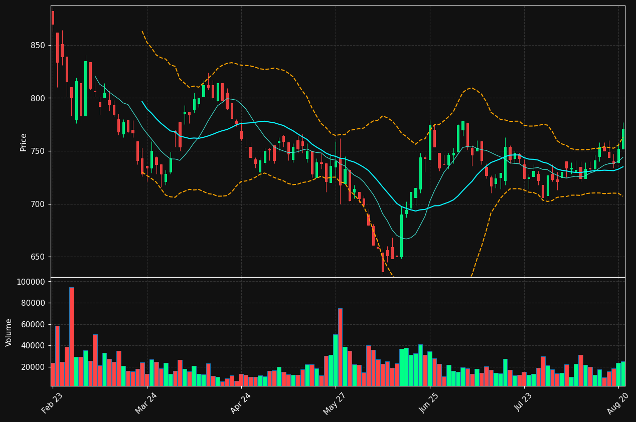 PAAL-B.CO chart