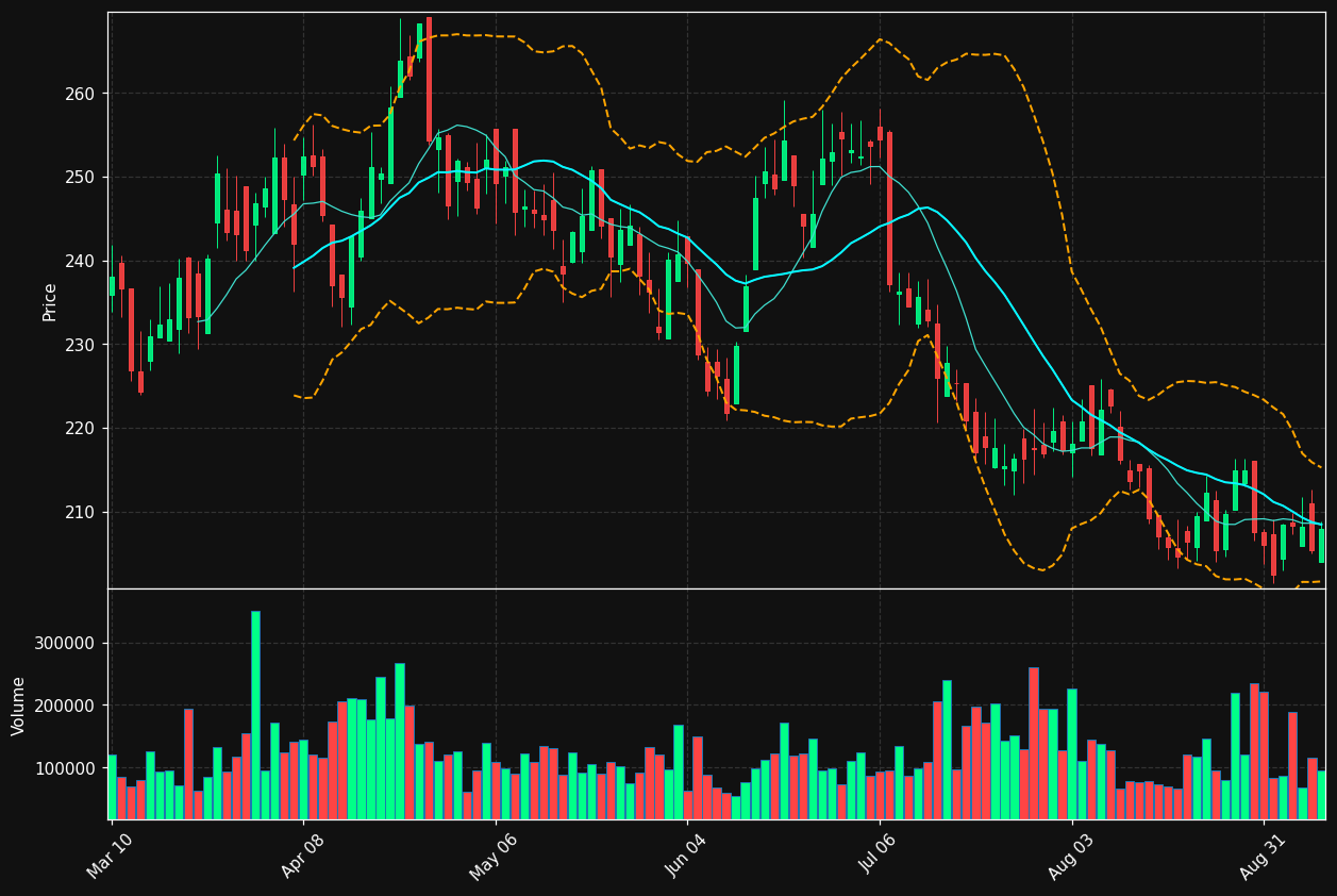 PAC chart