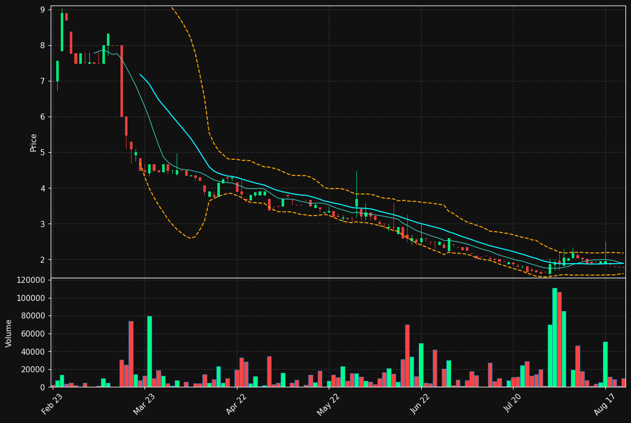 PADEL.ST chart