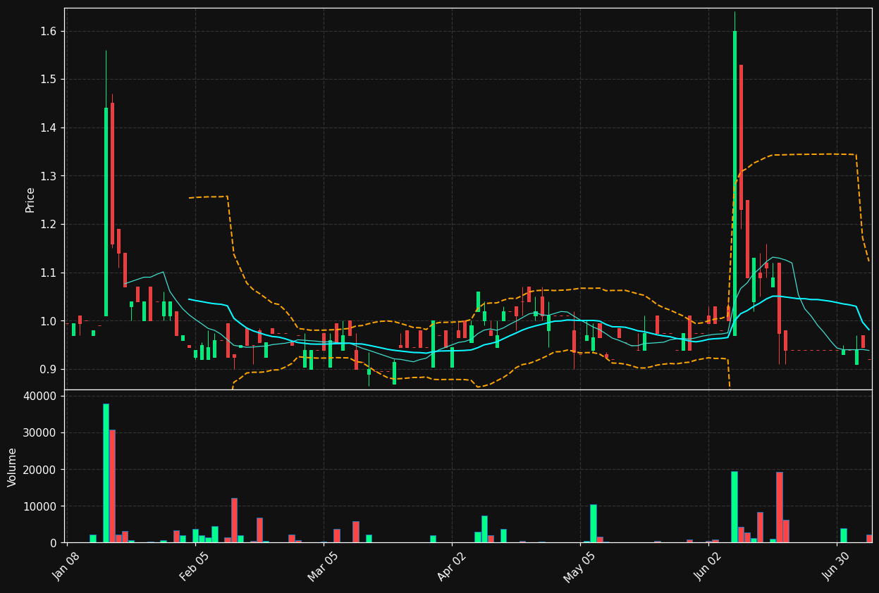 PAL.DE chart