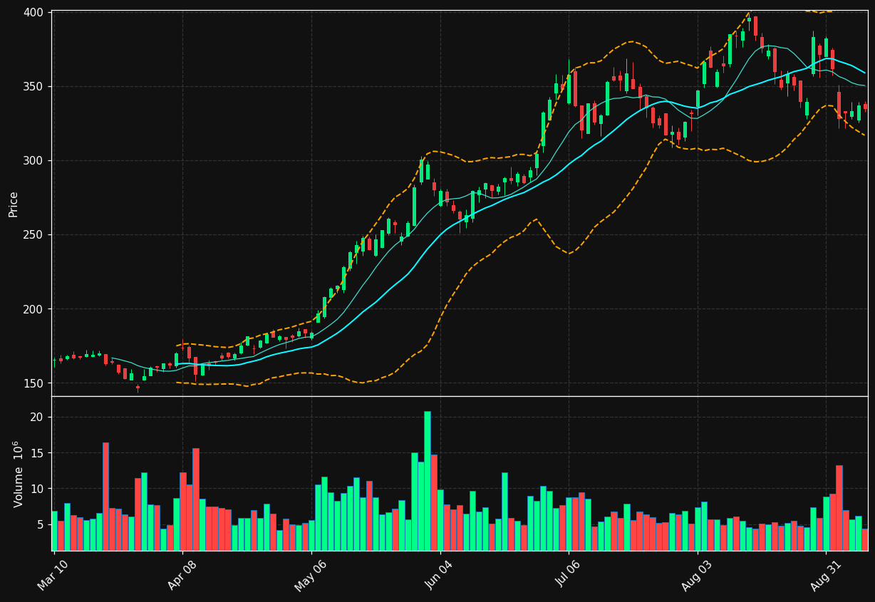 PANW chart
