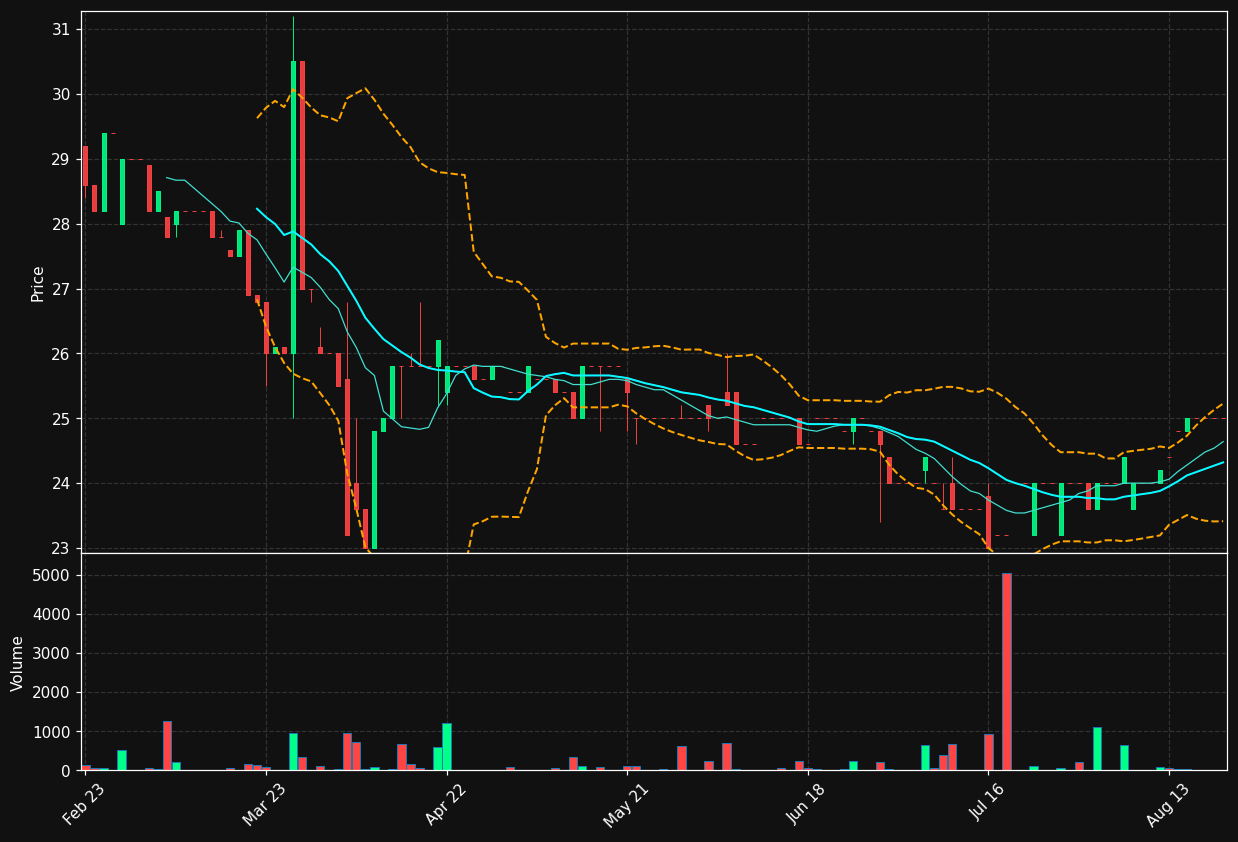 PAR.PA chart