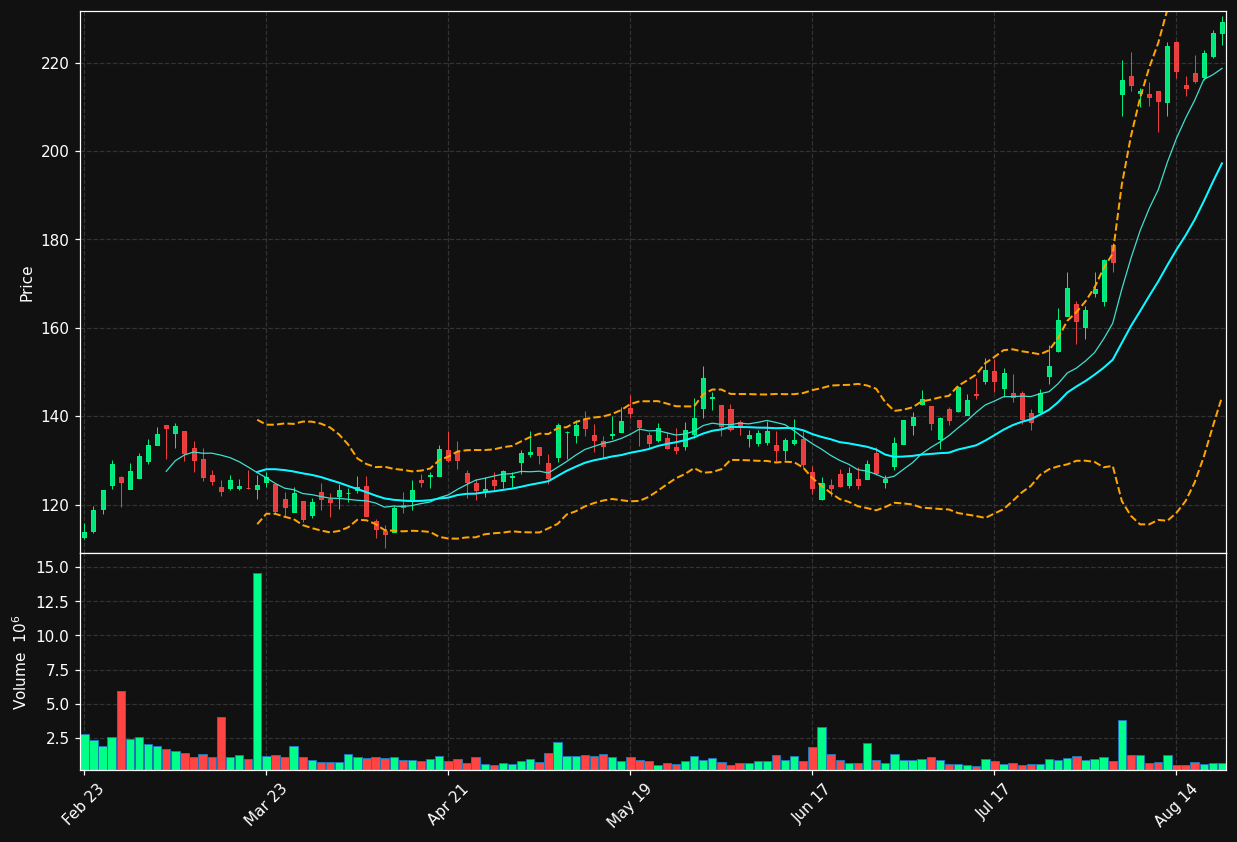 PAYC chart