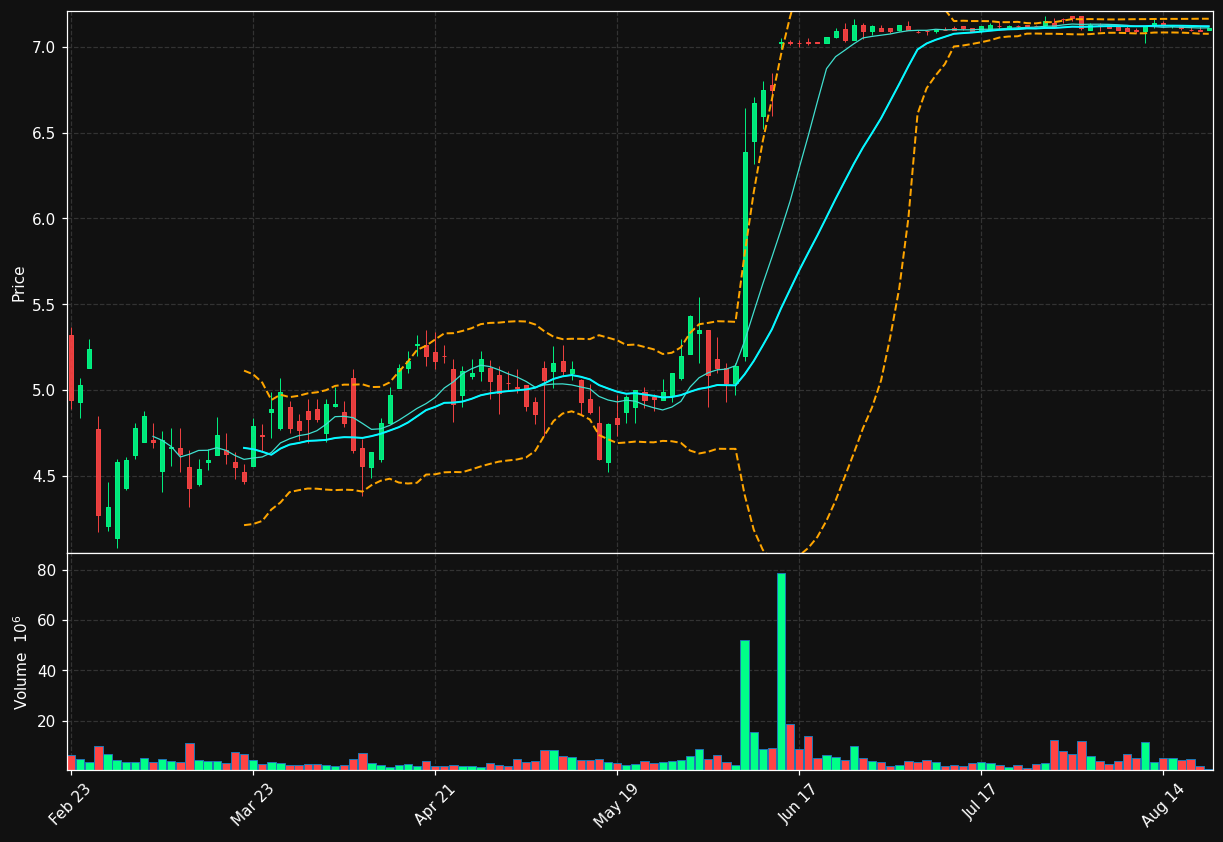PAYO chart