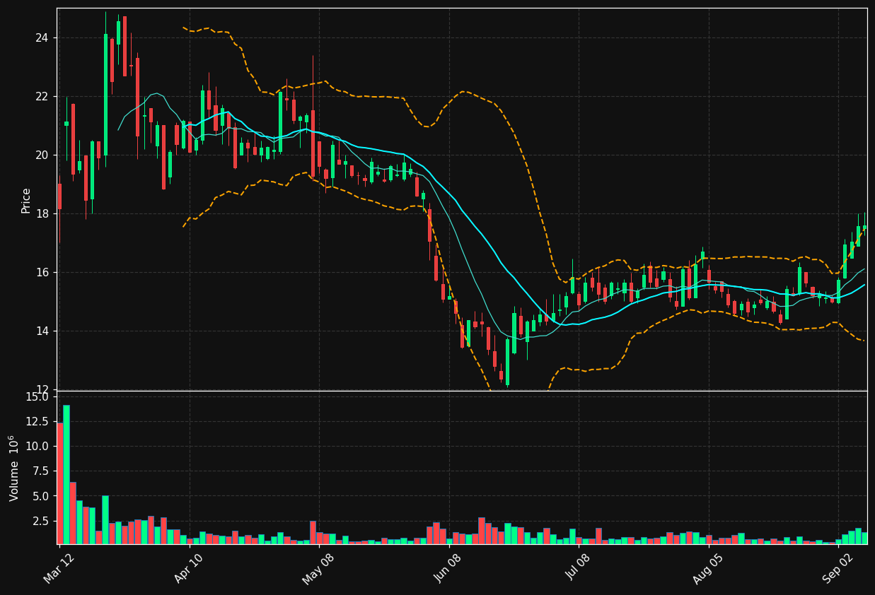 PAYP chart