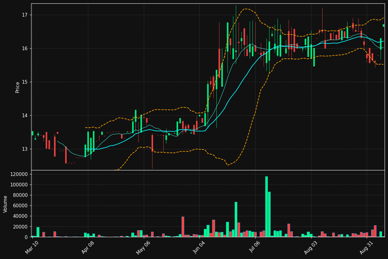 PBHC chart