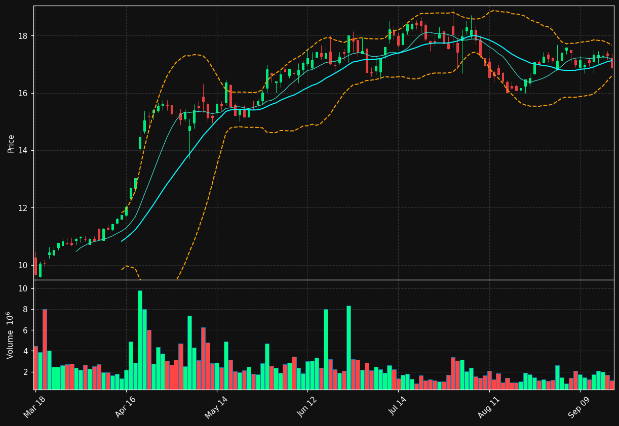 PBI chart