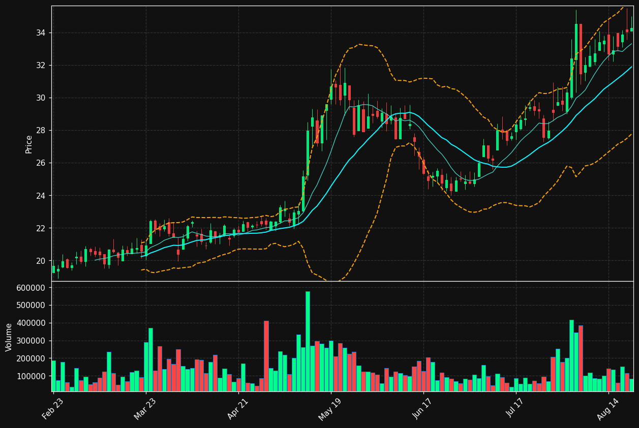 PBT chart