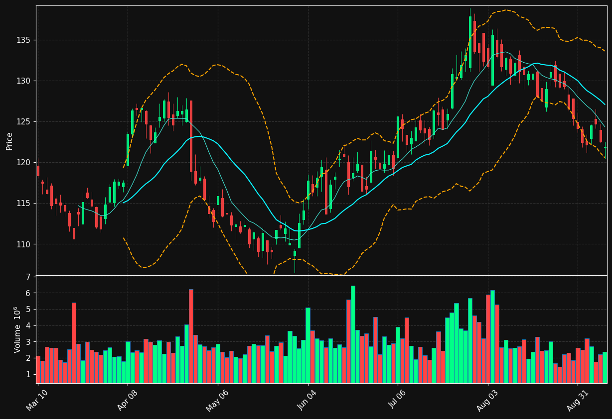 PCAR chart
