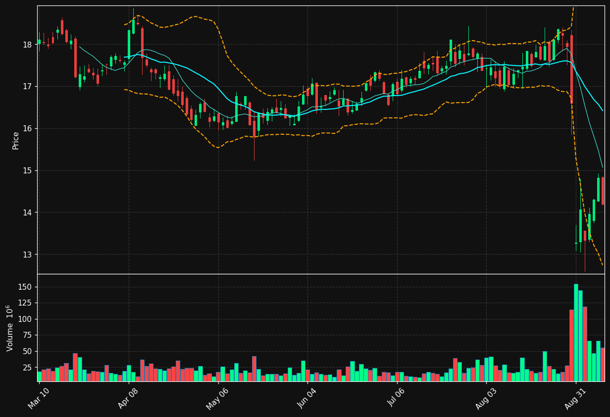 PCG chart