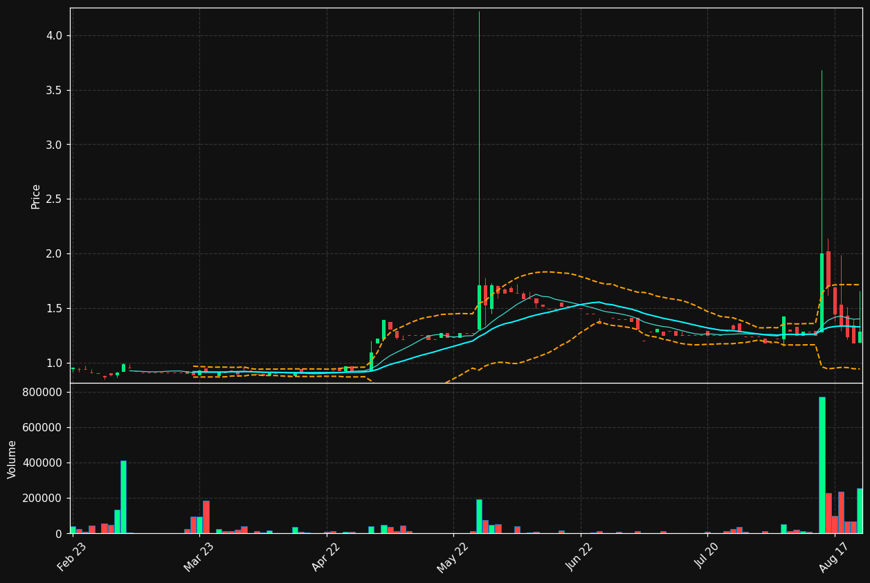 PCOM-B.ST chart