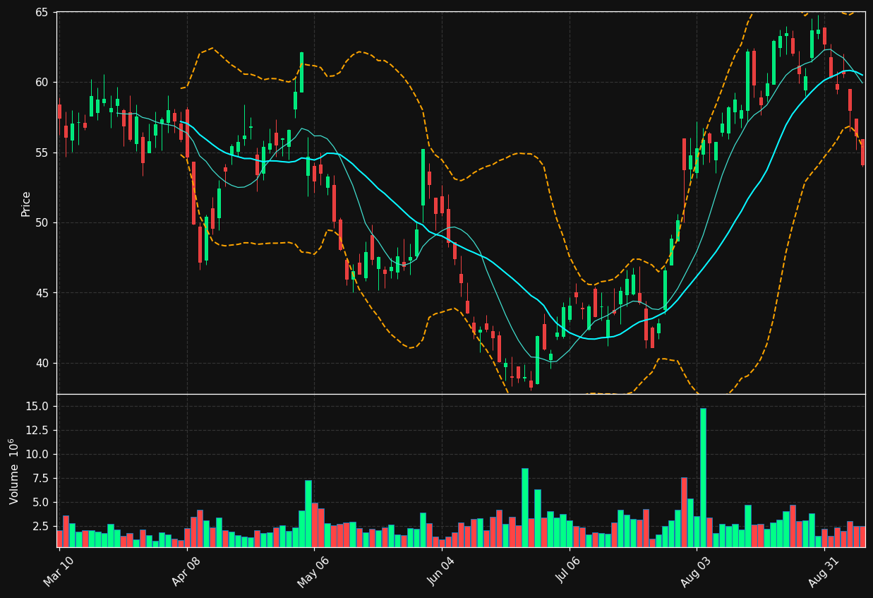 PCOR chart