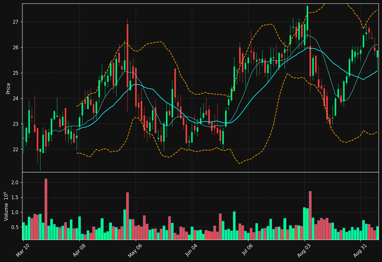 PCRX chart