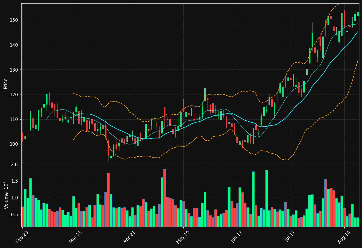 PCTY chart