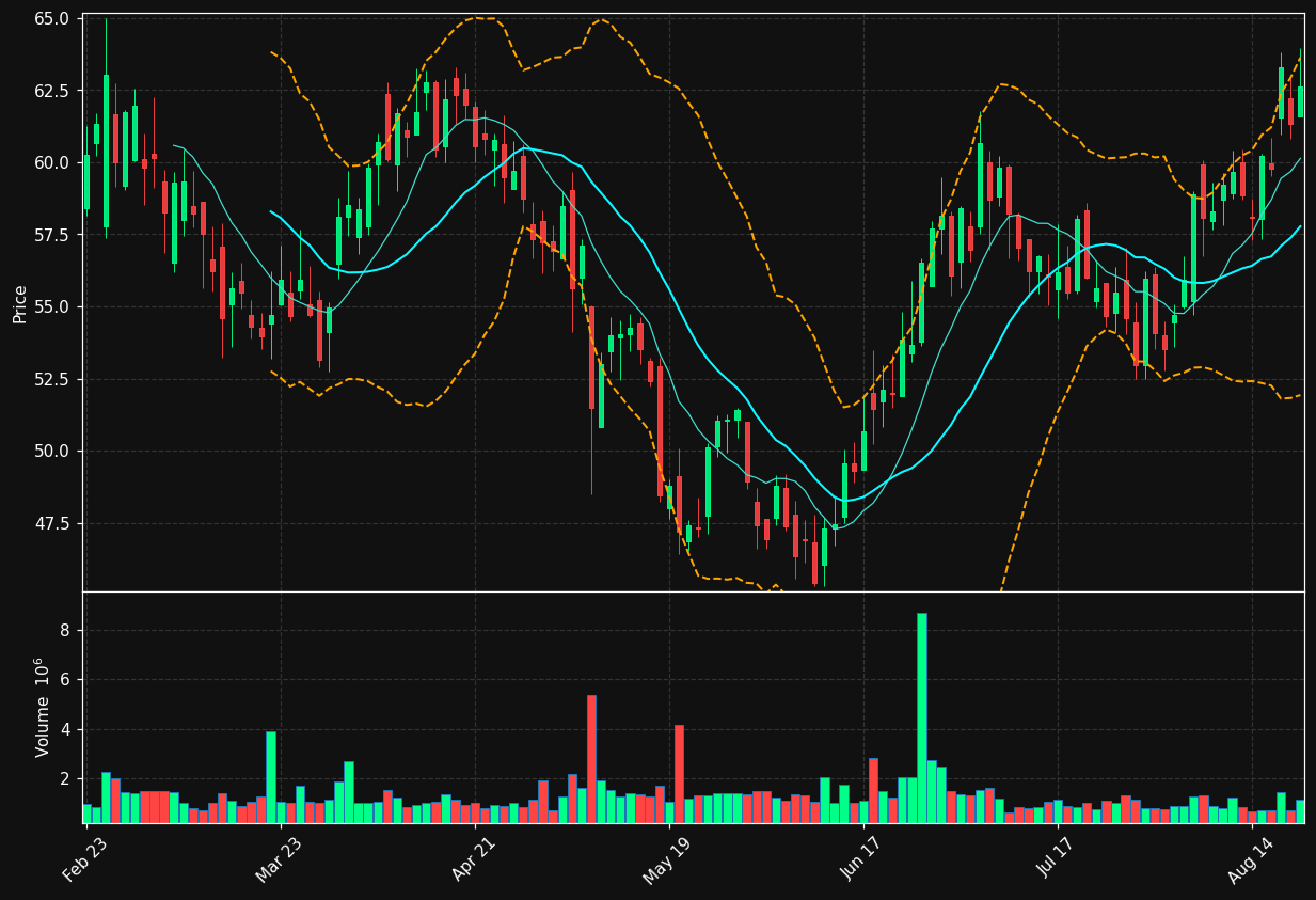 PCVX chart