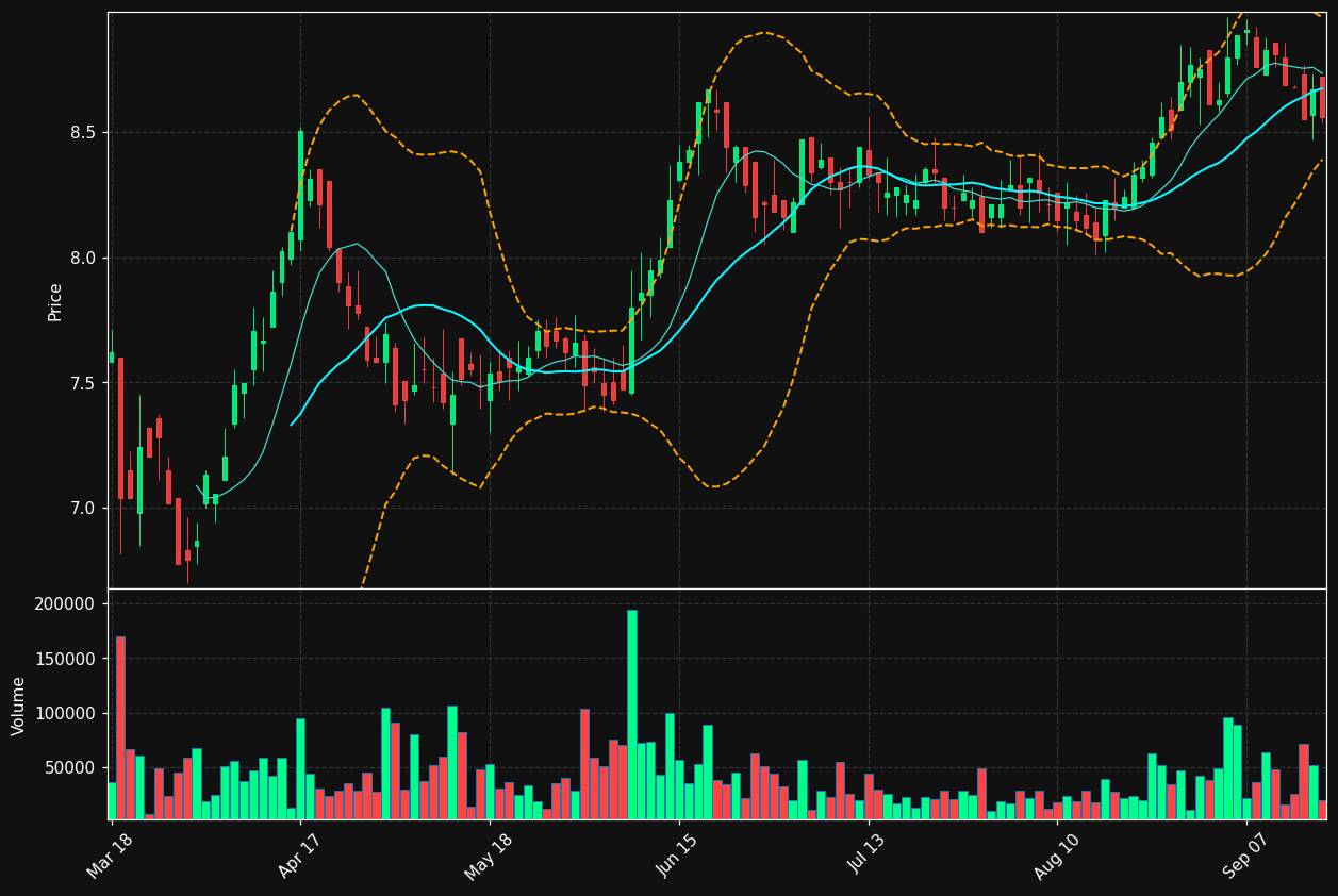 PCZ.DE chart
