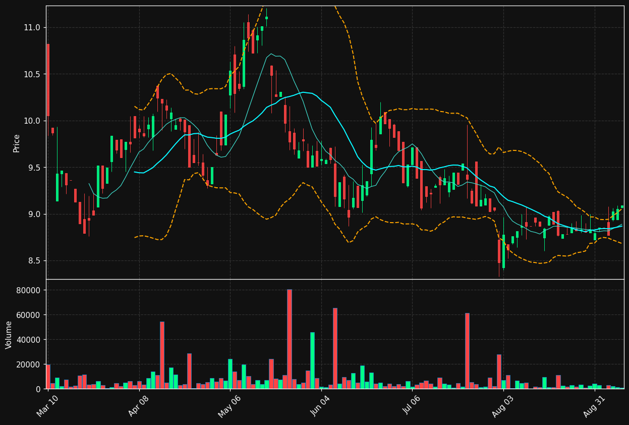 PDCC chart