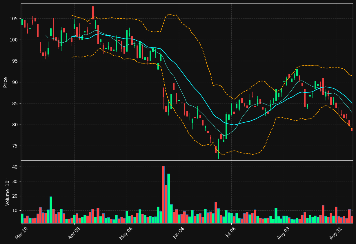 PDD chart