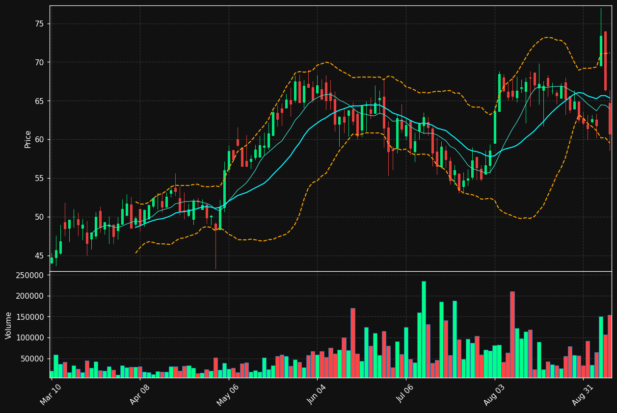 PDEX chart