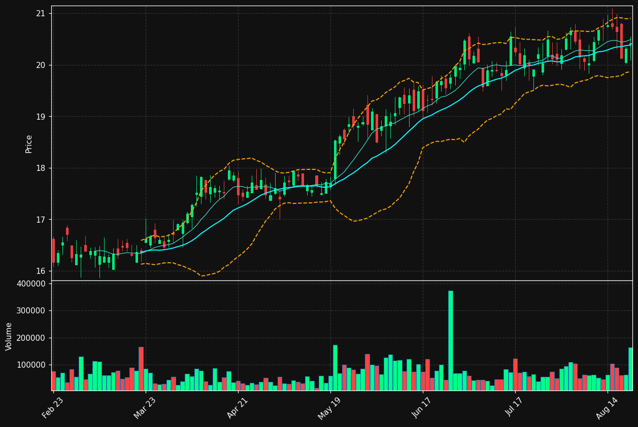 PDLB chart