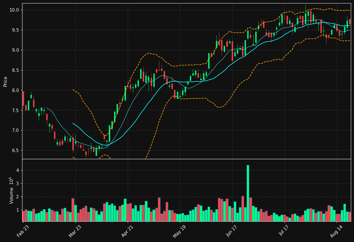 PDM chart