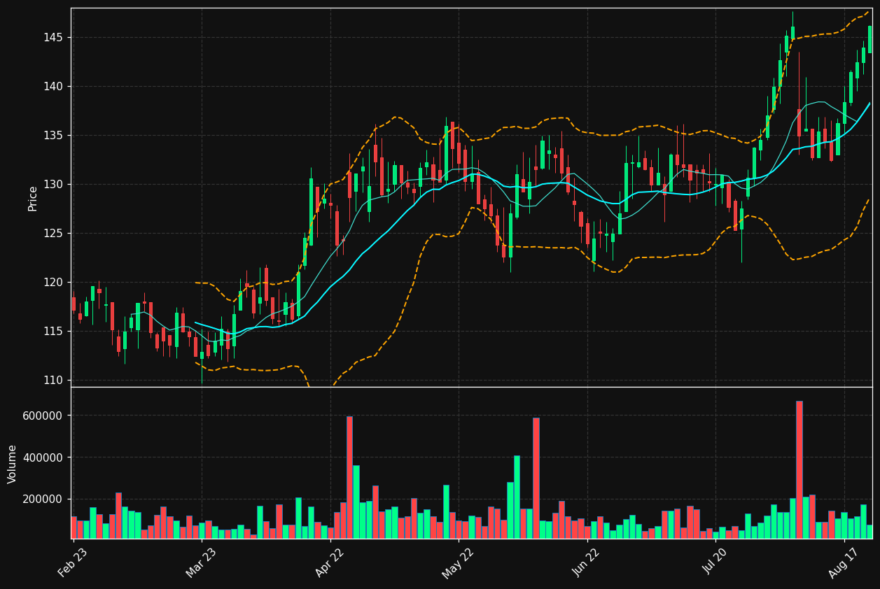 PDX.ST chart