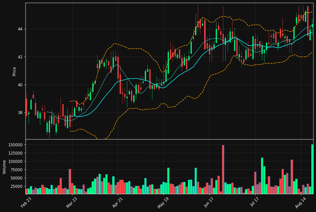 PEBK chart