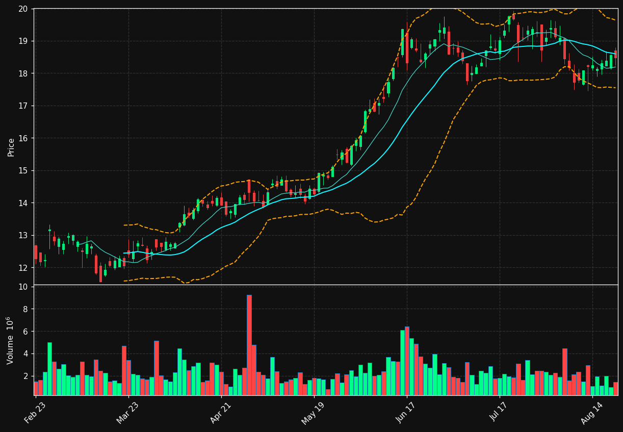 PEB chart