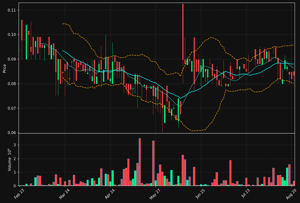 PEG.CO chart