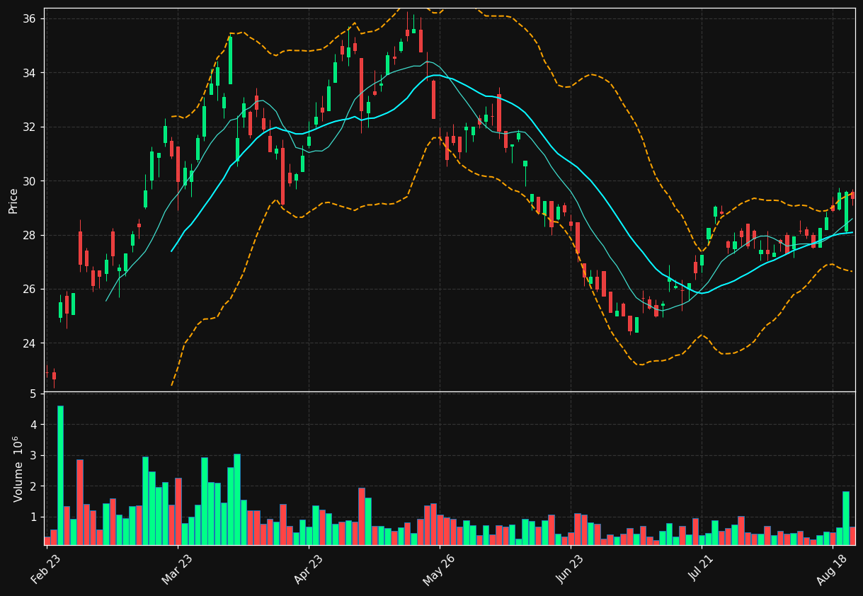 PEN.OL chart