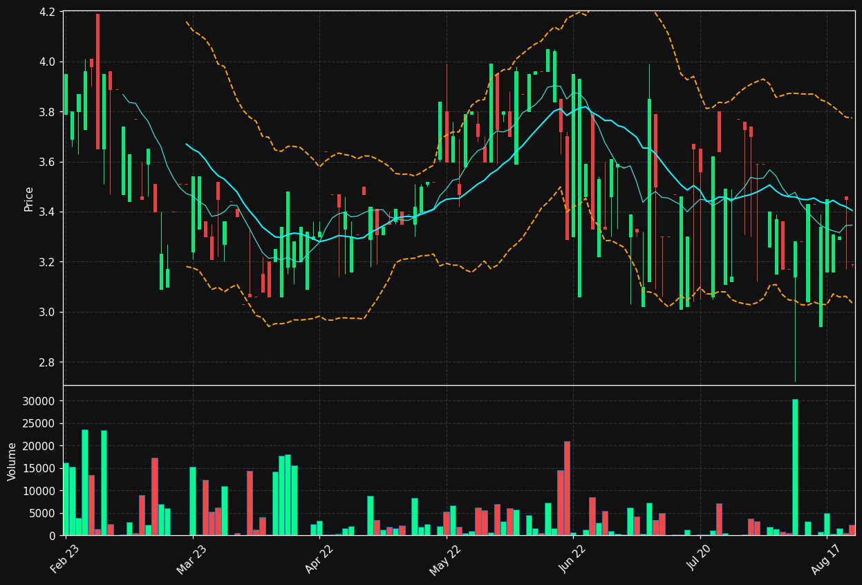 PERP-B.ST chart