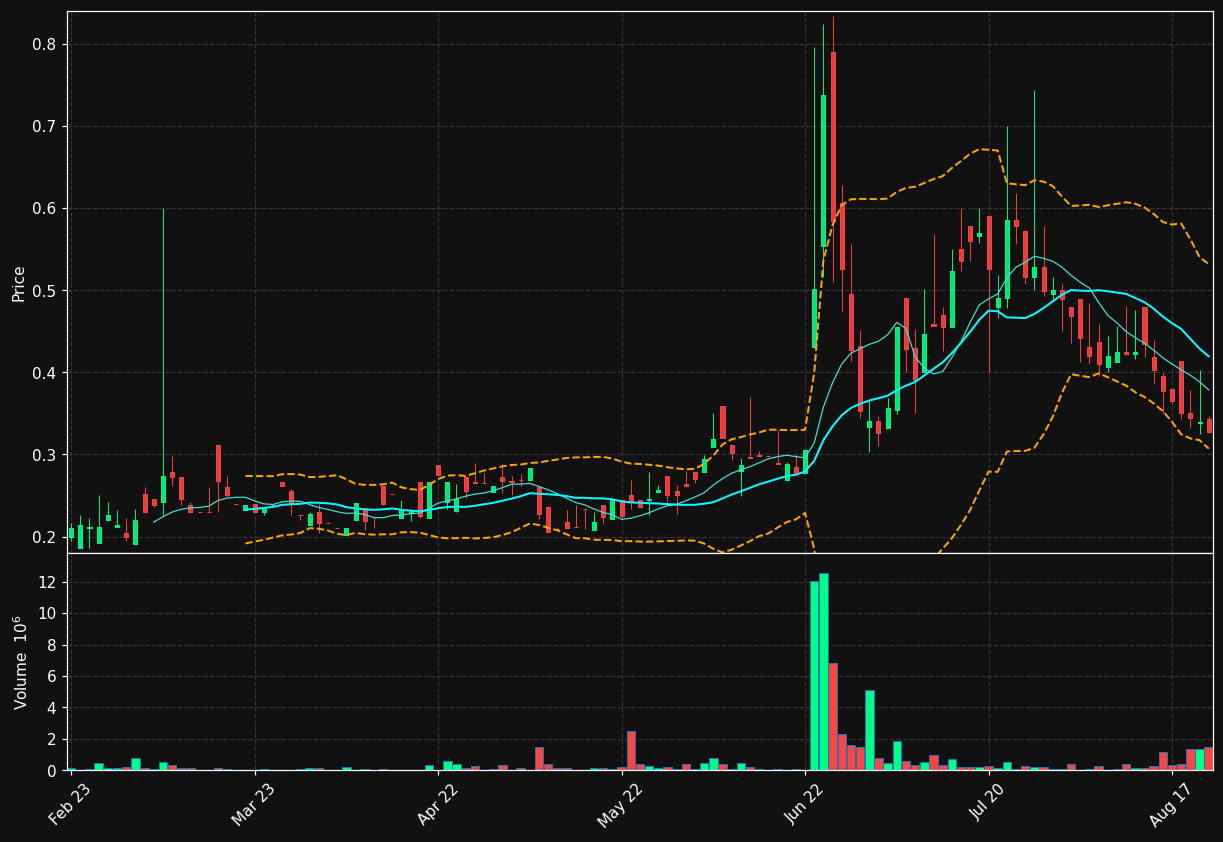 PEXA-B.ST chart