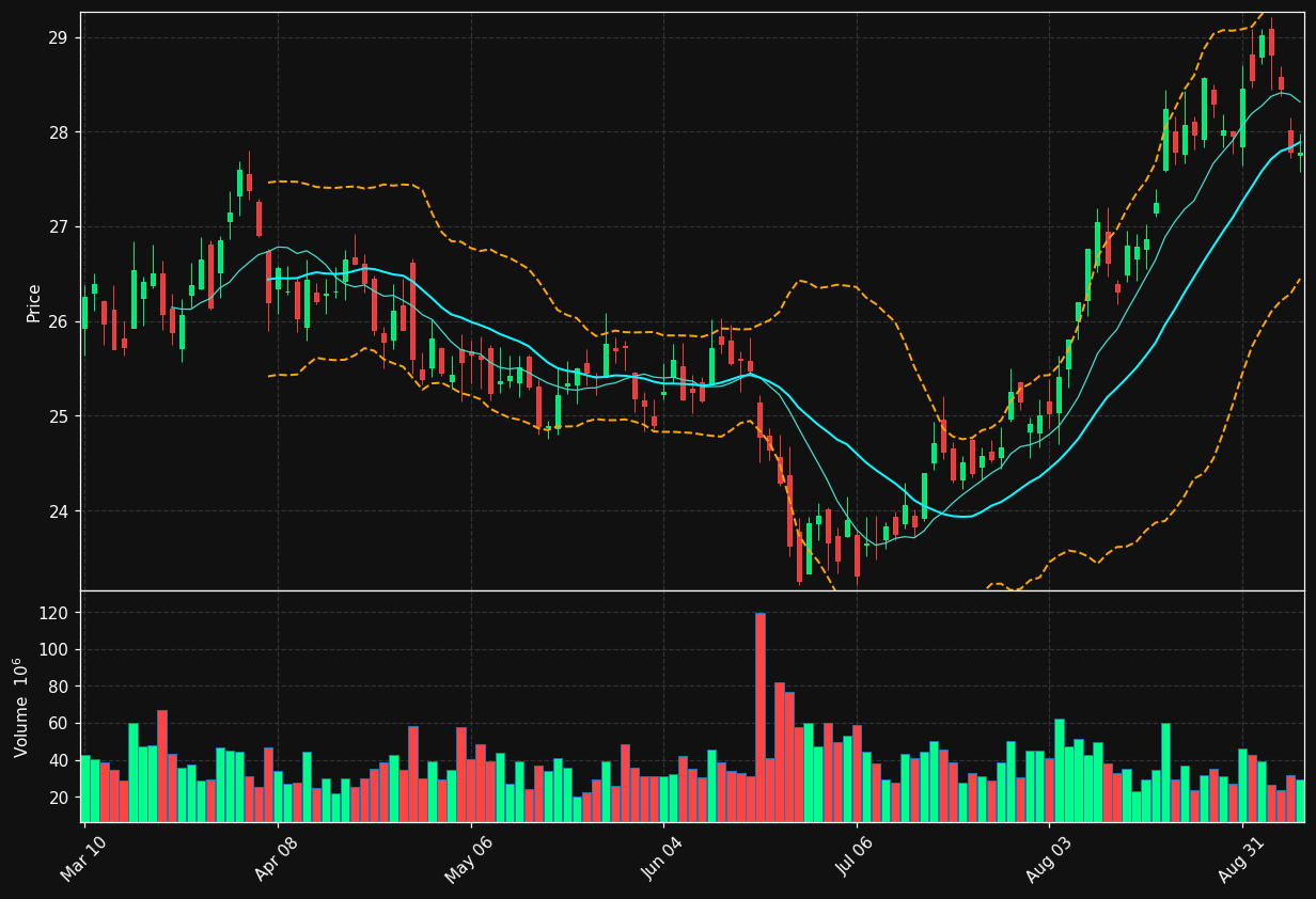 PFE chart