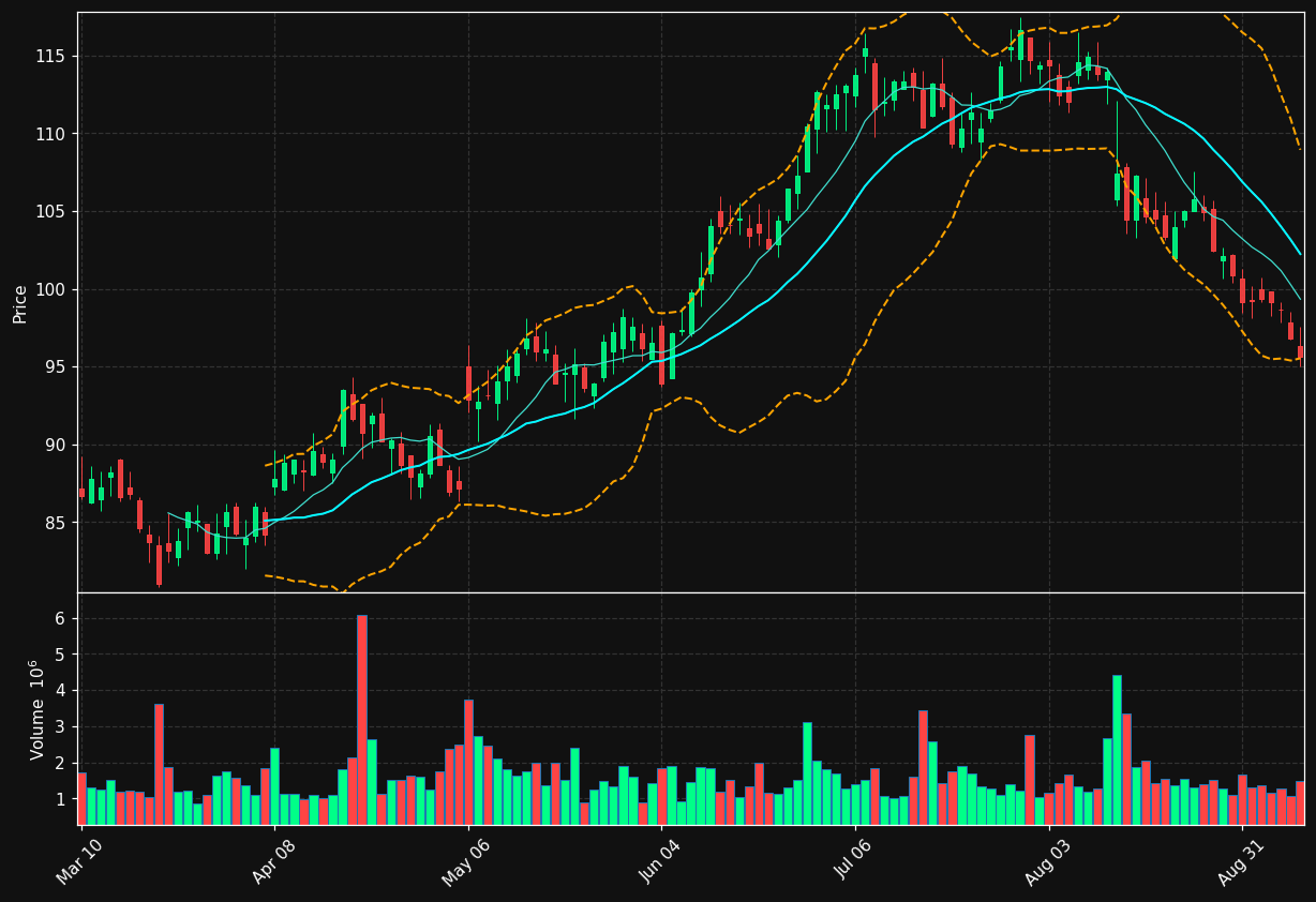 PFGC chart