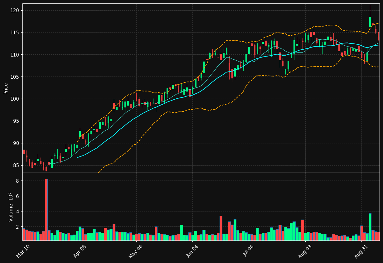 PFG chart
