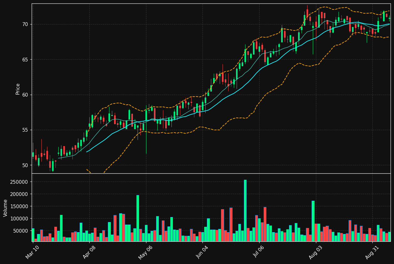 PFIS chart