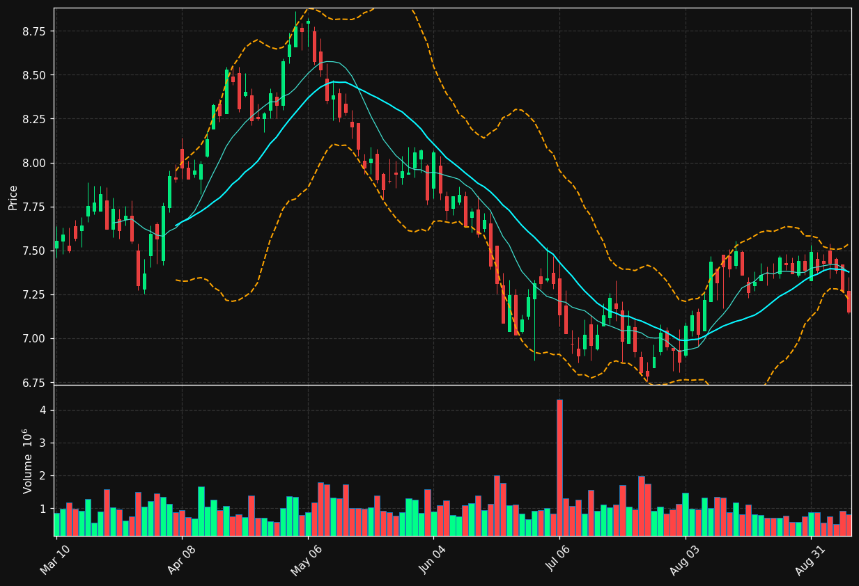 PFLT chart