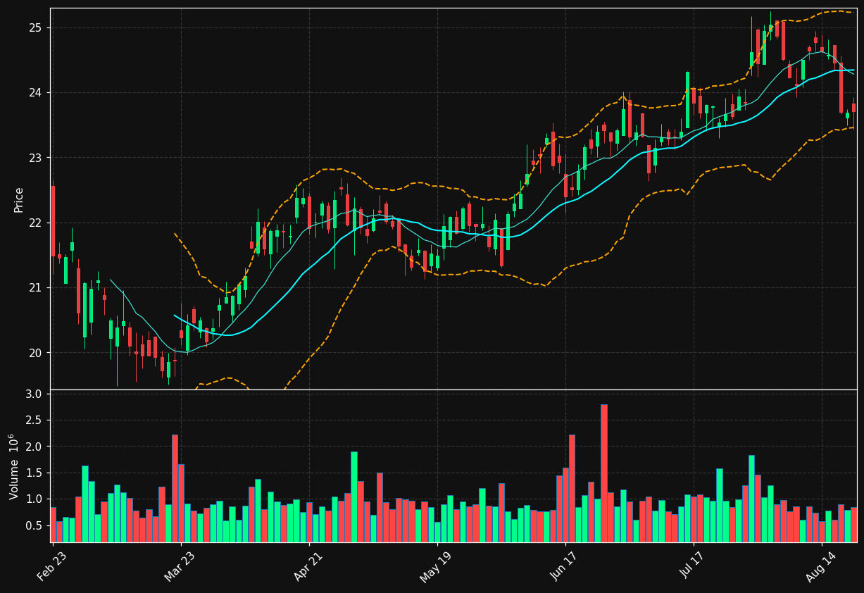 PFS chart