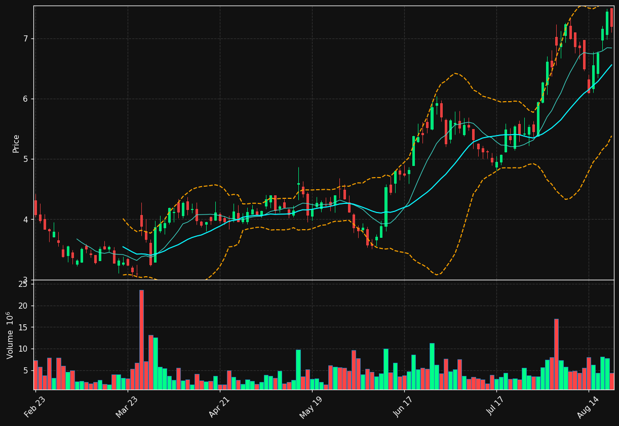 PGEN chart