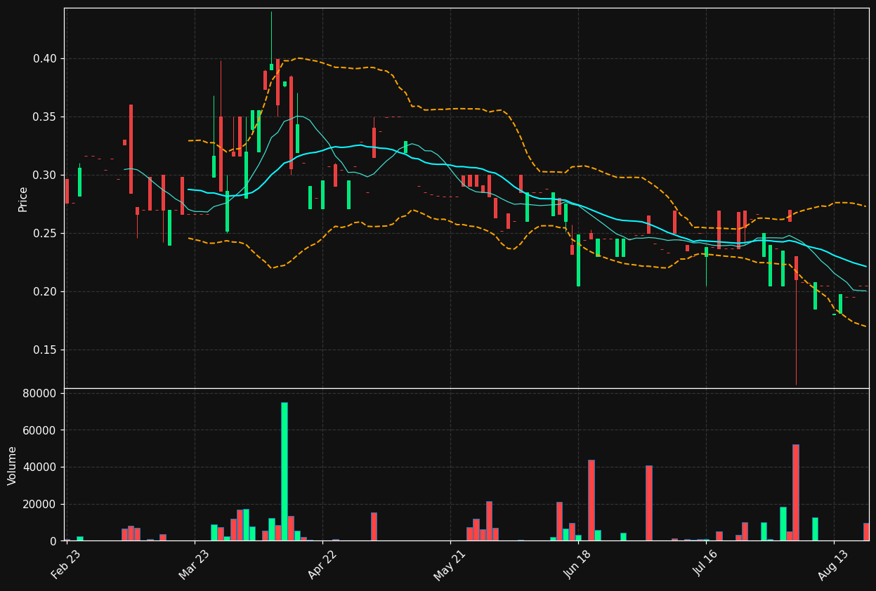 PGH.DE chart