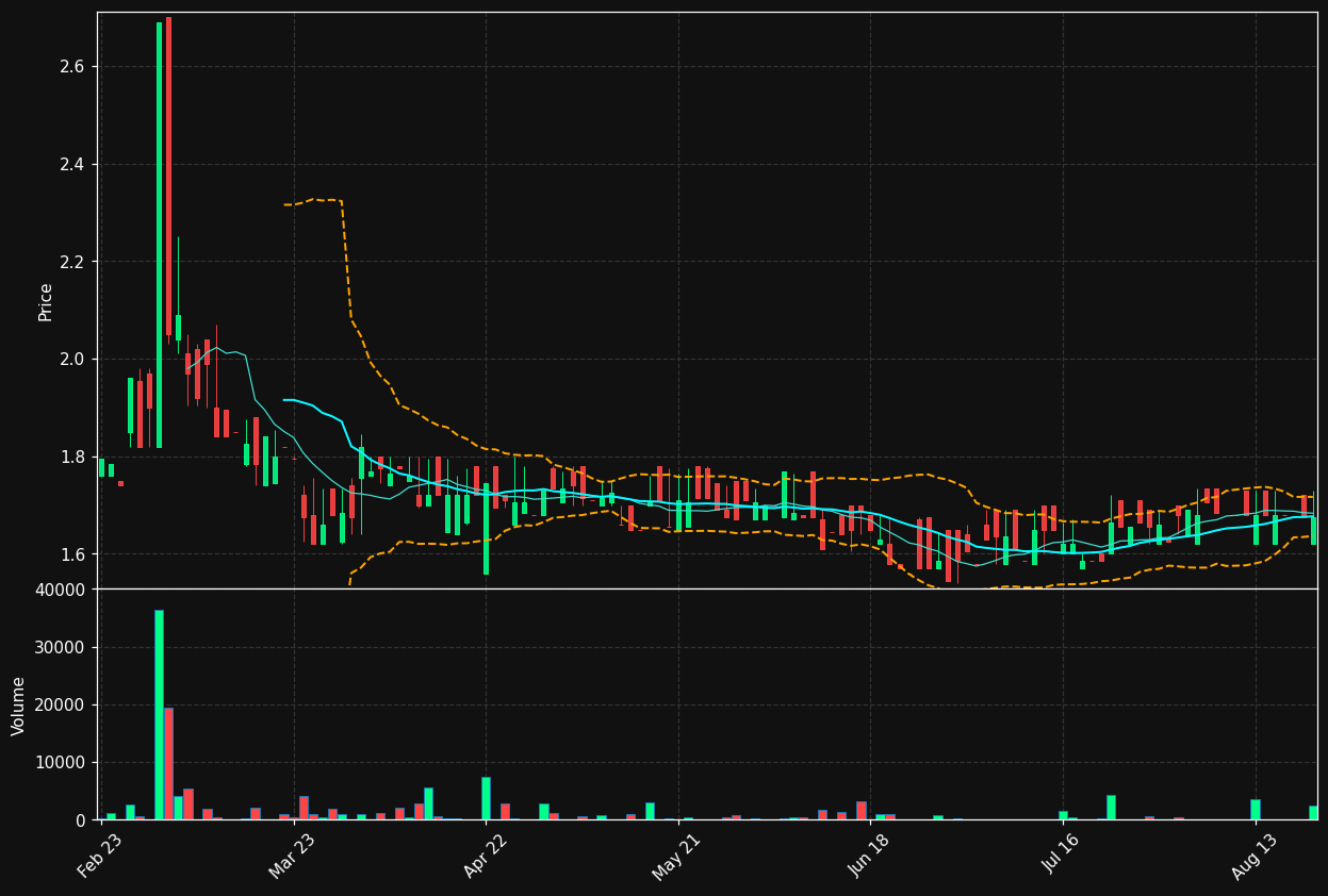 PGN.DE chart